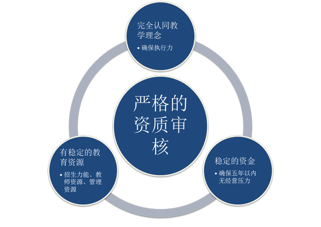 资质审核