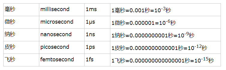 毫秒英文