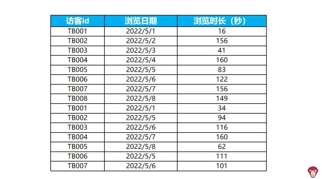 去重sql