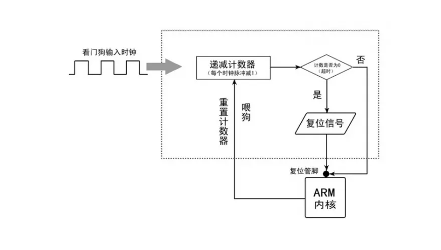 硬件看门狗