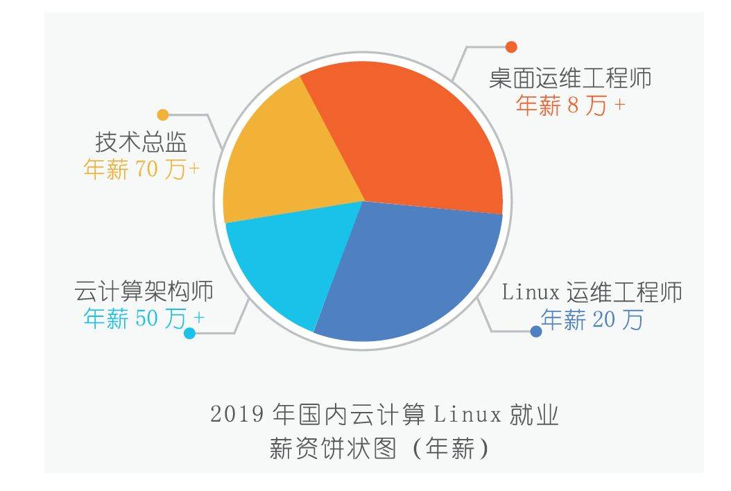 云计算工程师