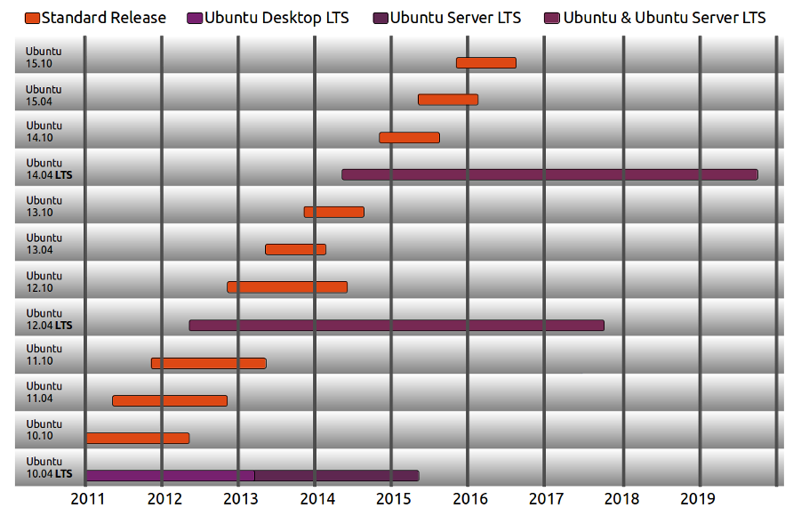 ubuntu版本