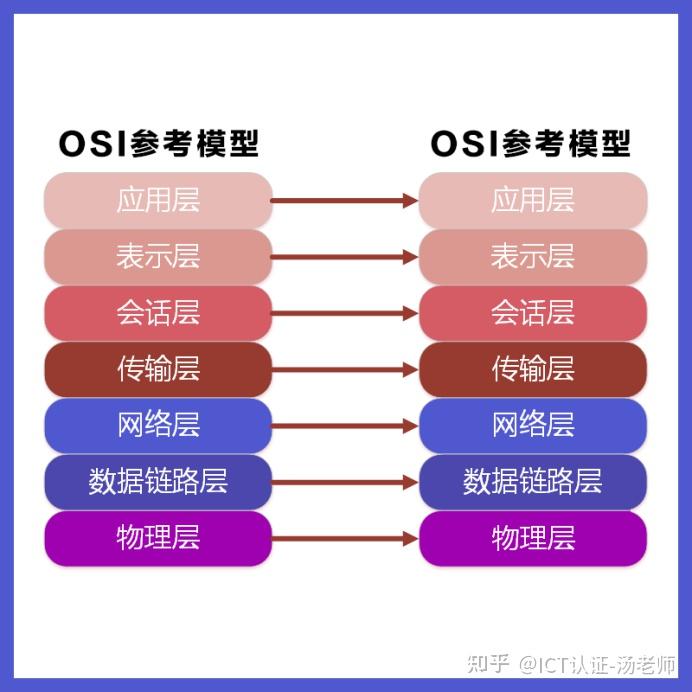 iso七层模型
