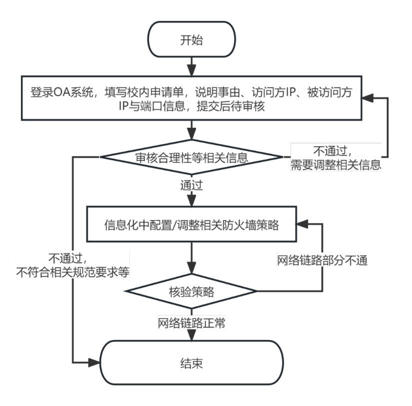 防火墙策略