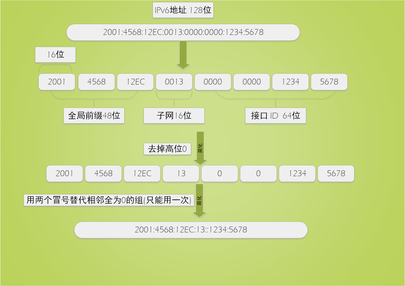 ipv6多少位