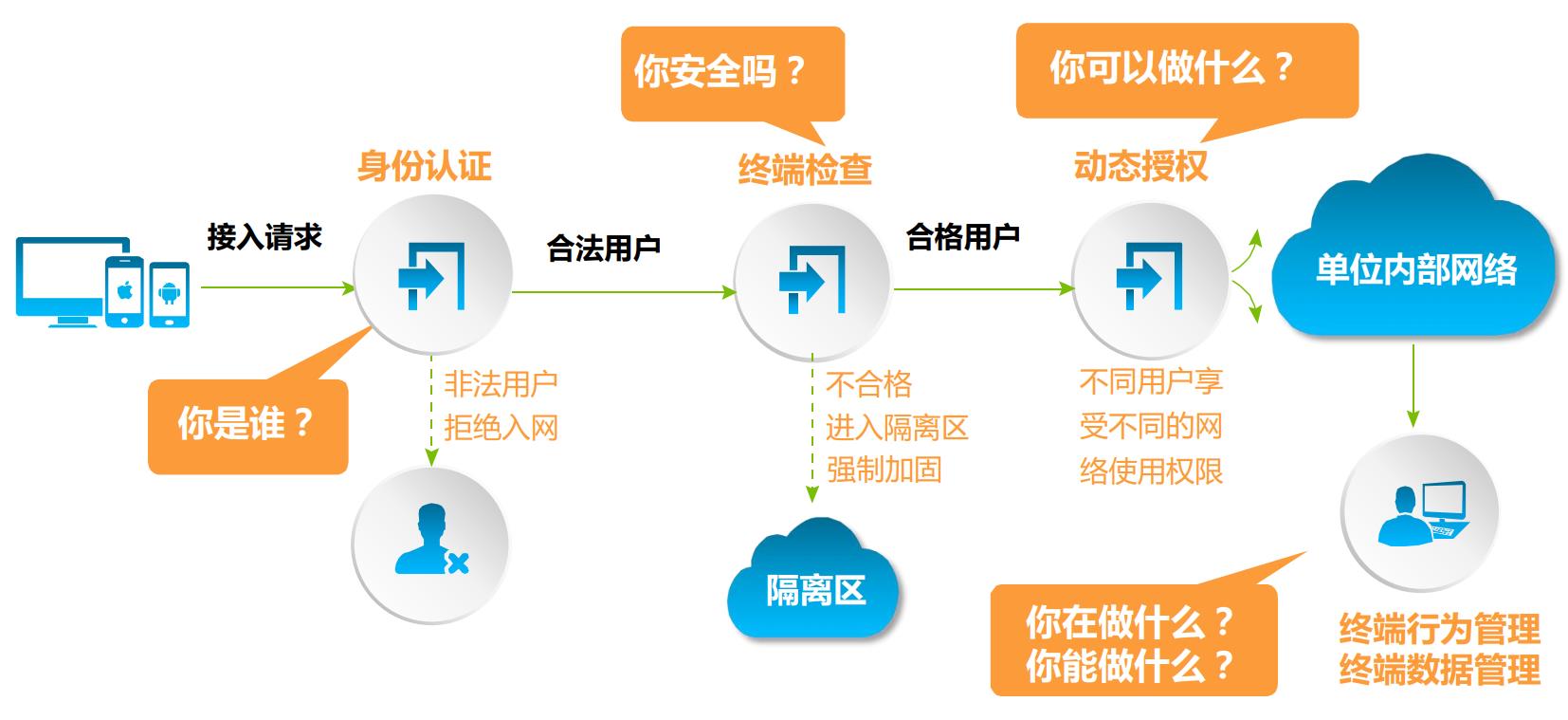 网络准入控制