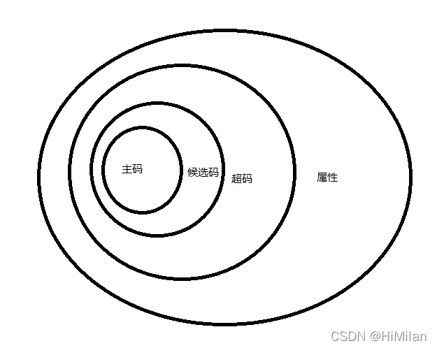 主码