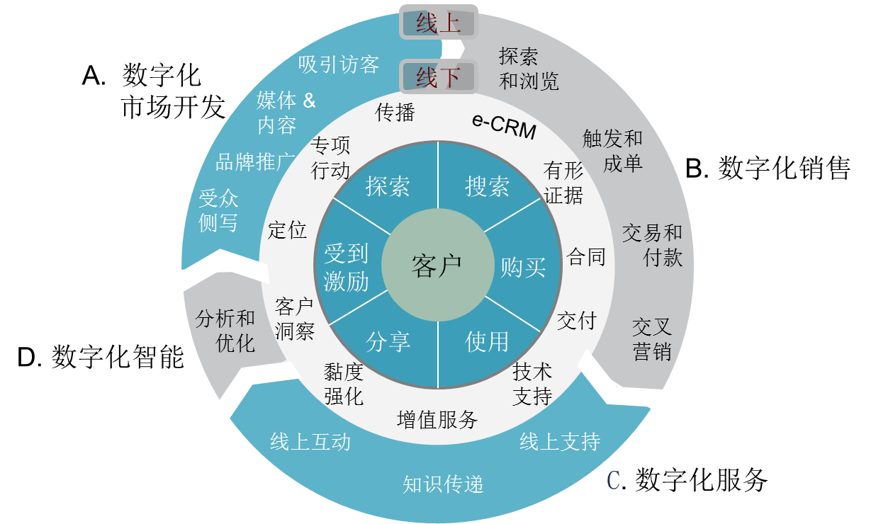 营销漏斗模型