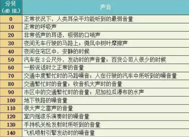 60分贝