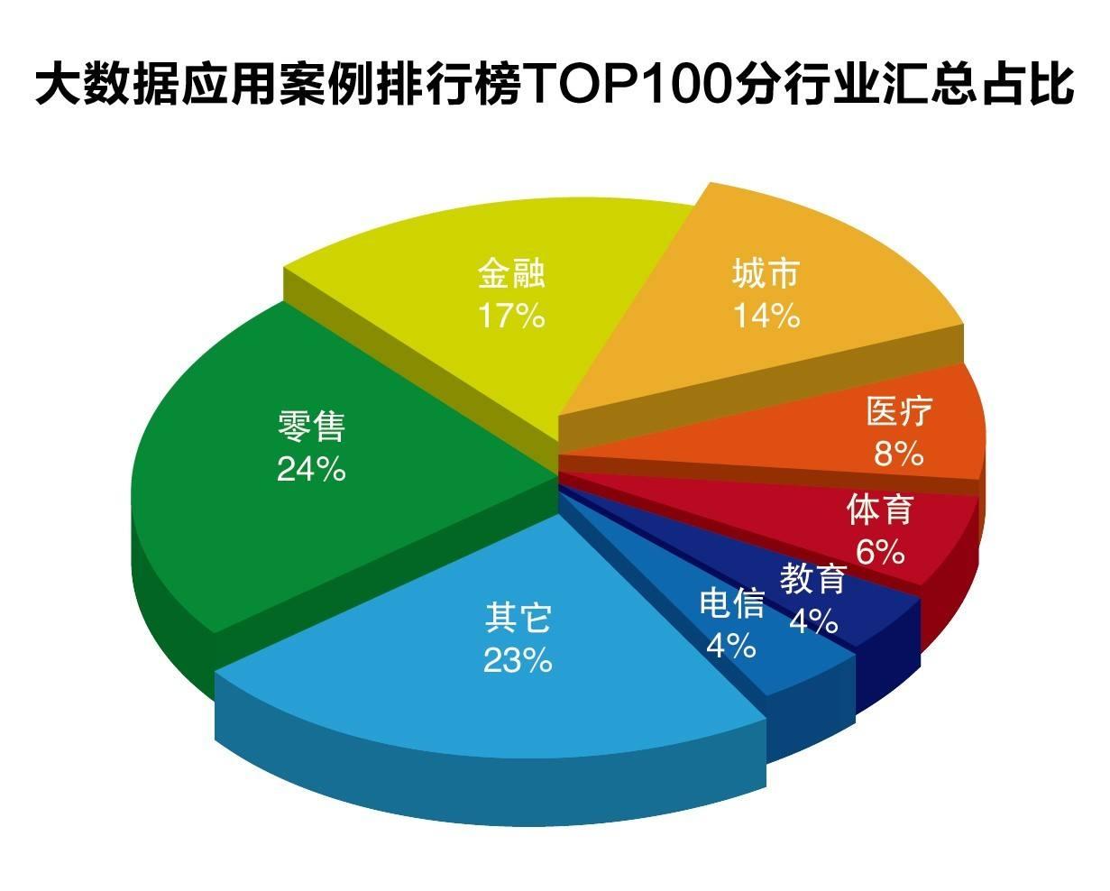 大数据的应用