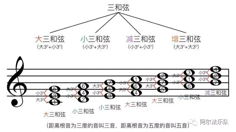 什么是和弦