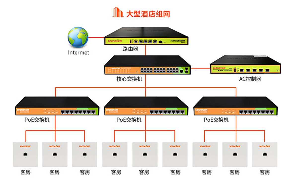 网络接入点