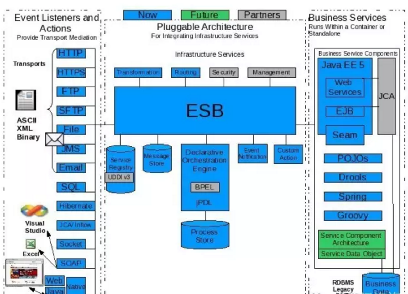 esb总线