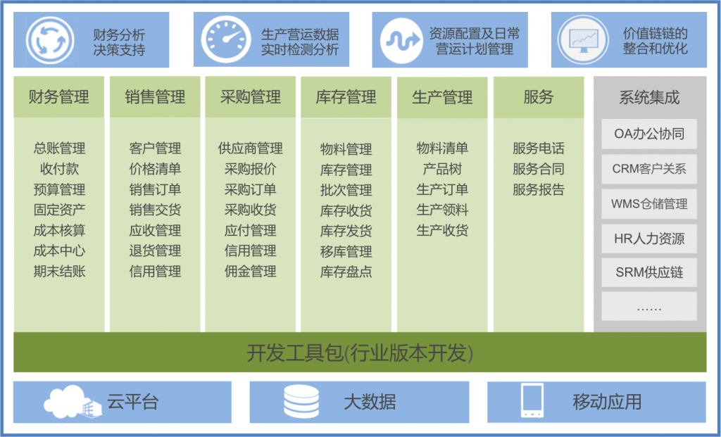 SAP是什么系统