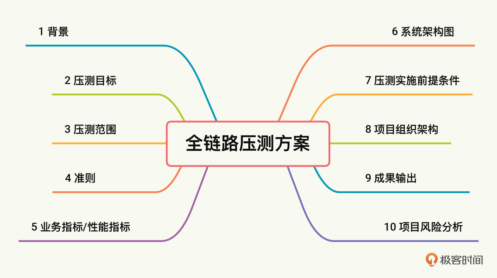压测是什么意思