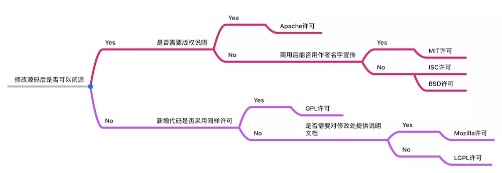 开源许可证