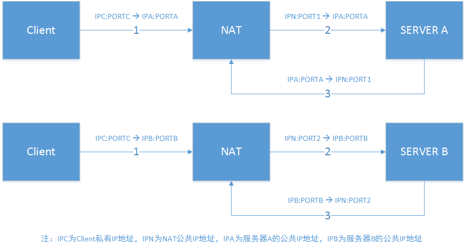nat类型