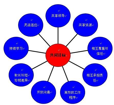 销售团队管理