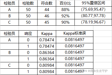 kappa分析