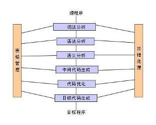 程序编译