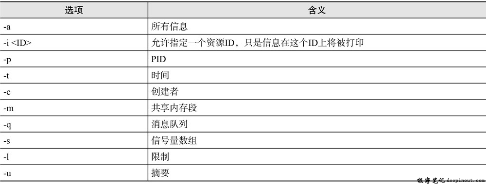ipcs