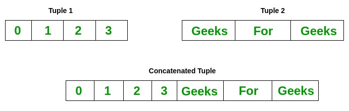 tuples