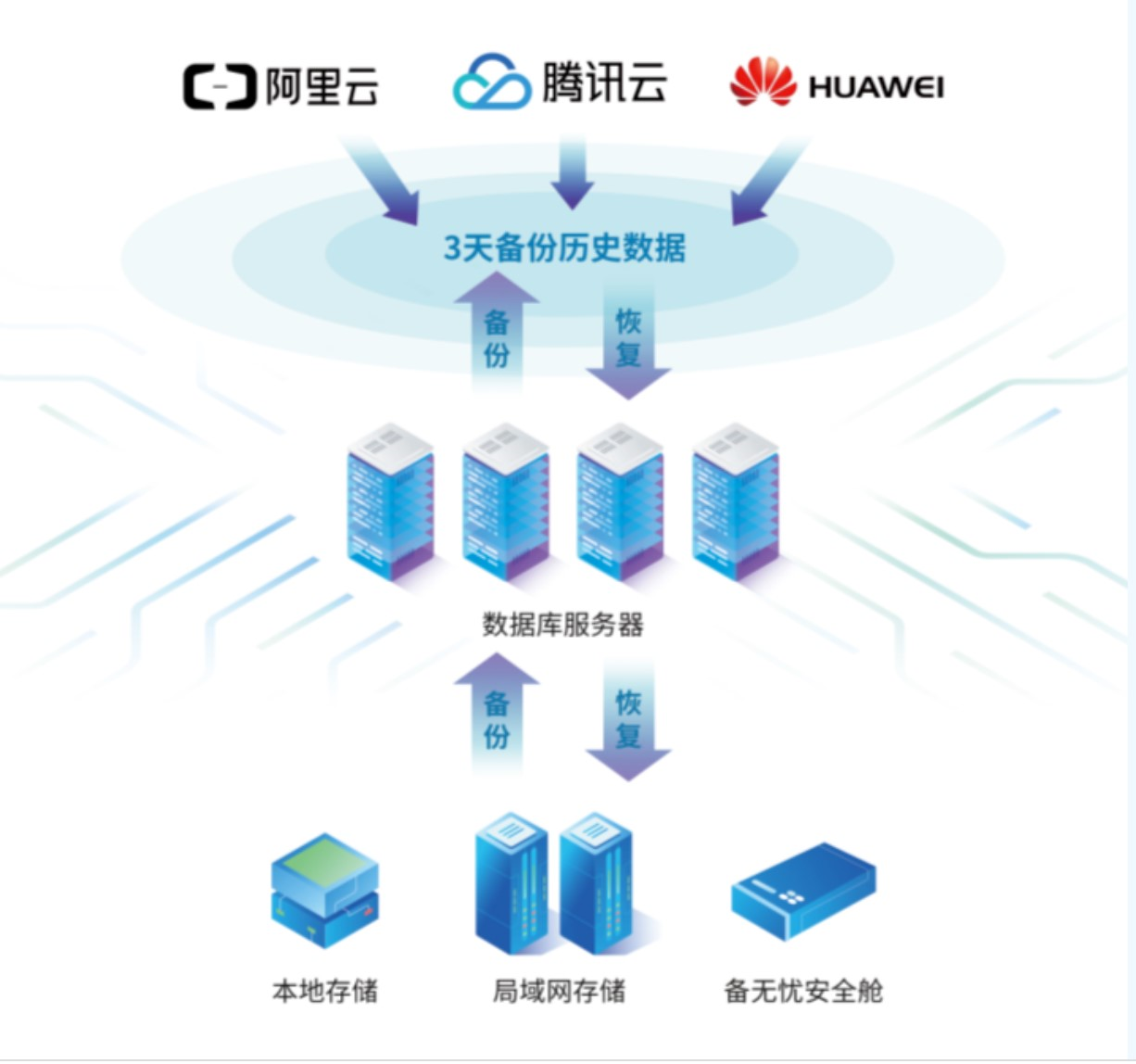 云备份有什么用