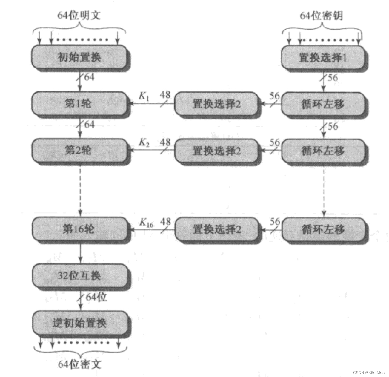 des加密算法