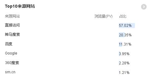 直接访问