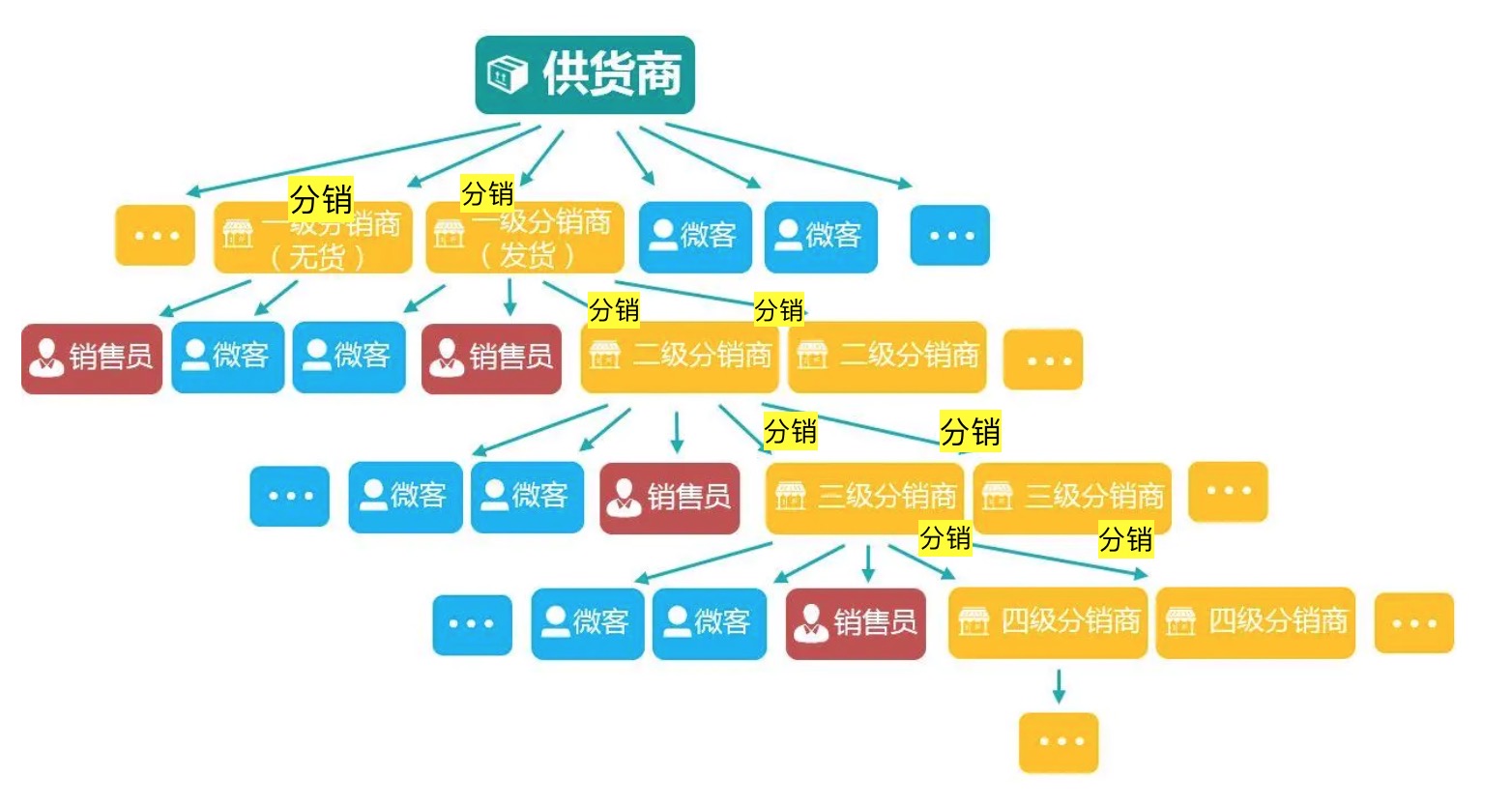 分销策略