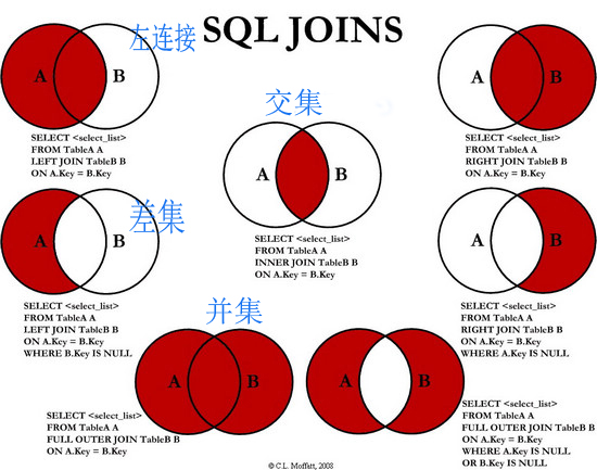 sql交集