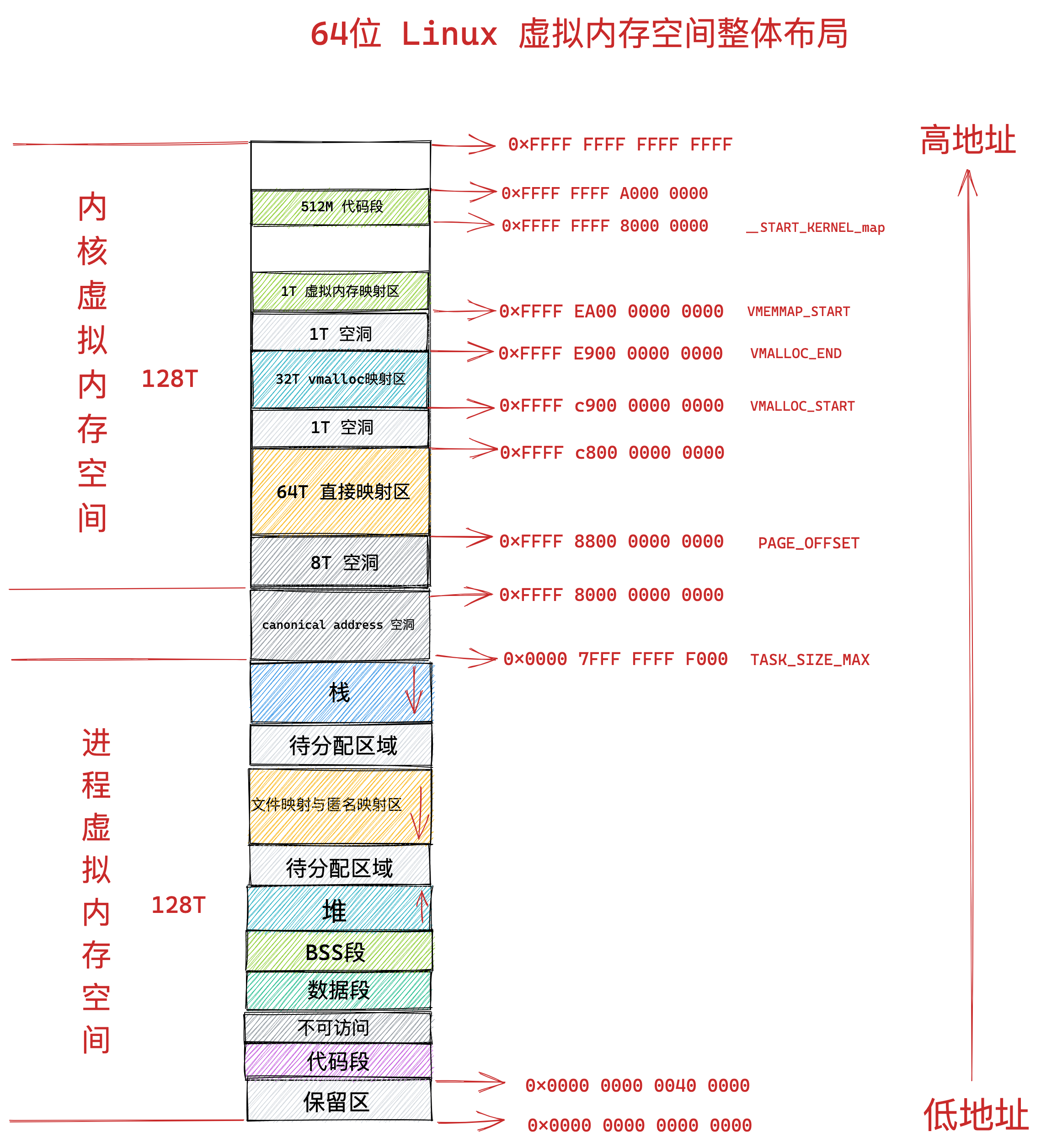 物理内存