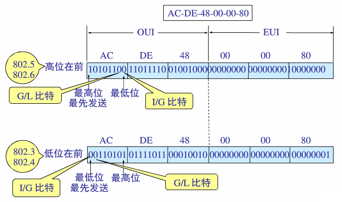 mac地址多少位
