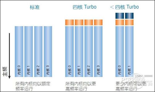 cpu睿频