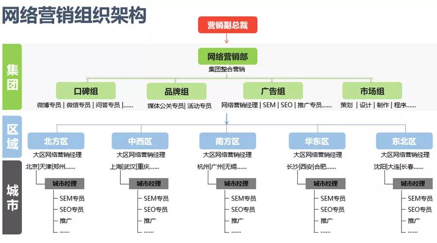 网络营销体系