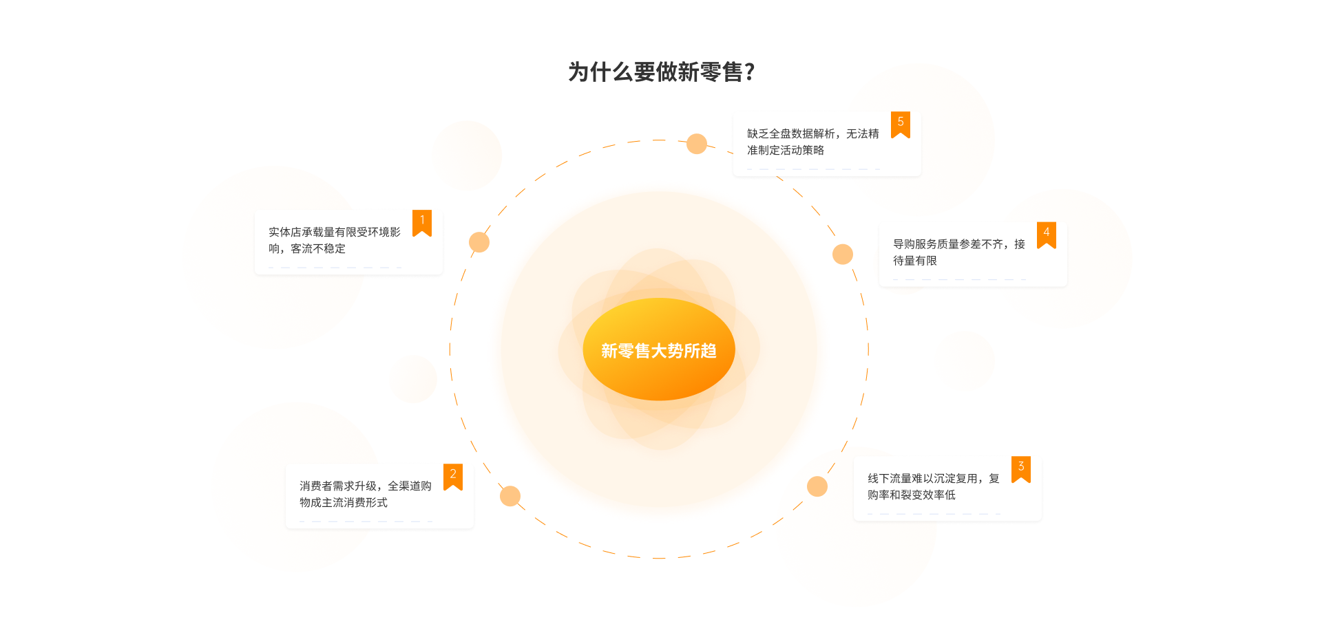 零售o2o