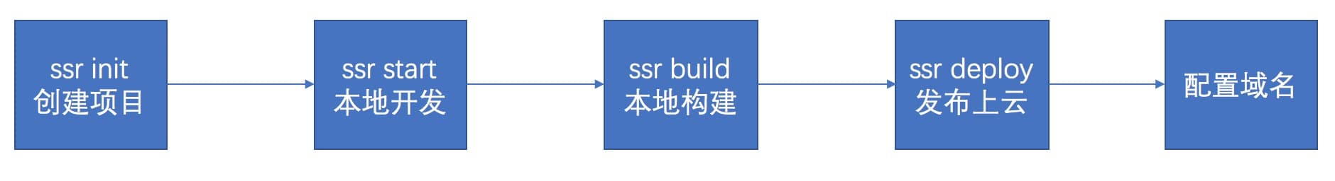ssr搭建