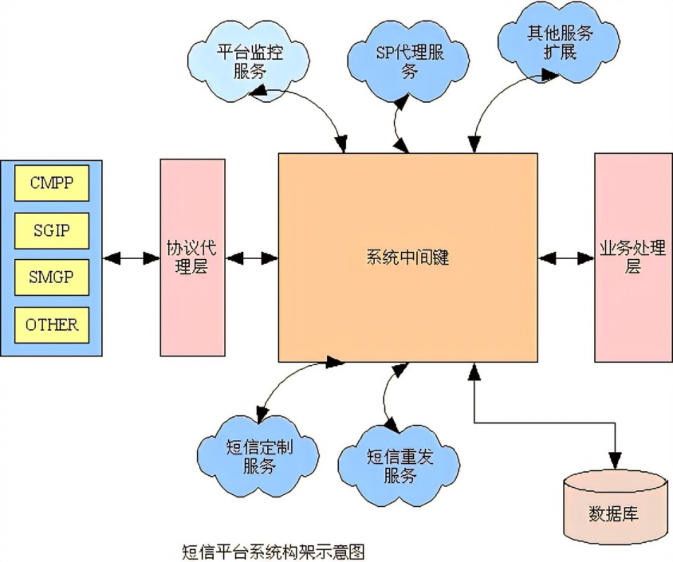 短信网关