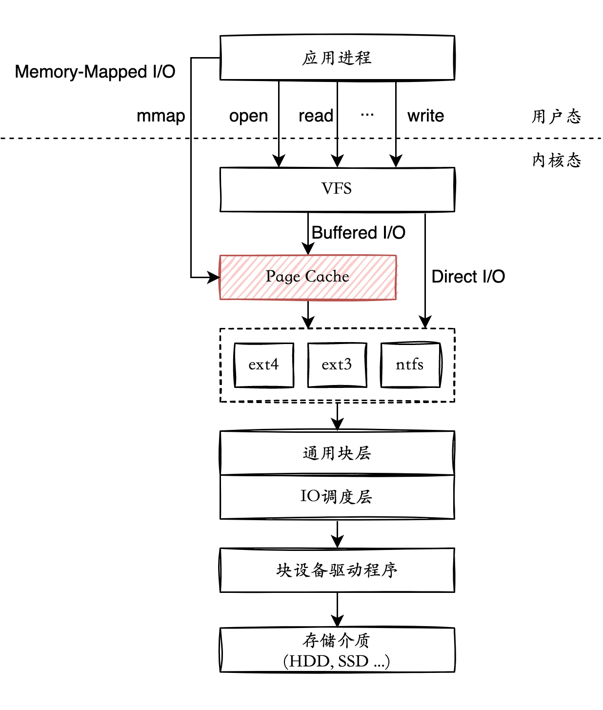 cache是什么