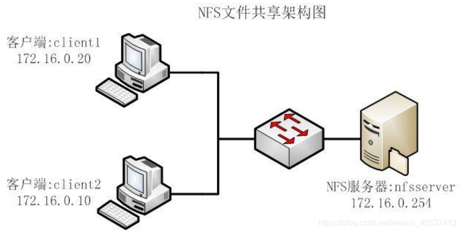 nfs是什么