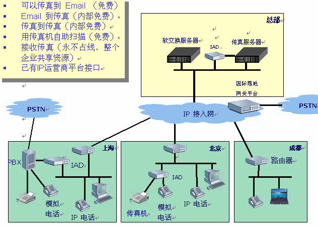 电子传真