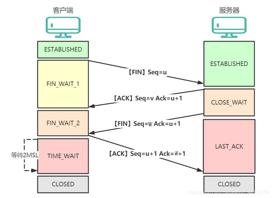 timewait