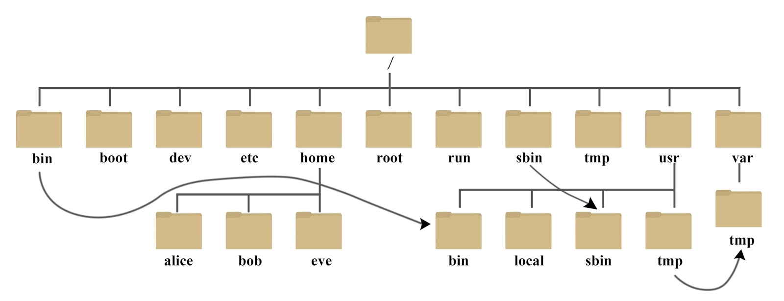 linux根目录