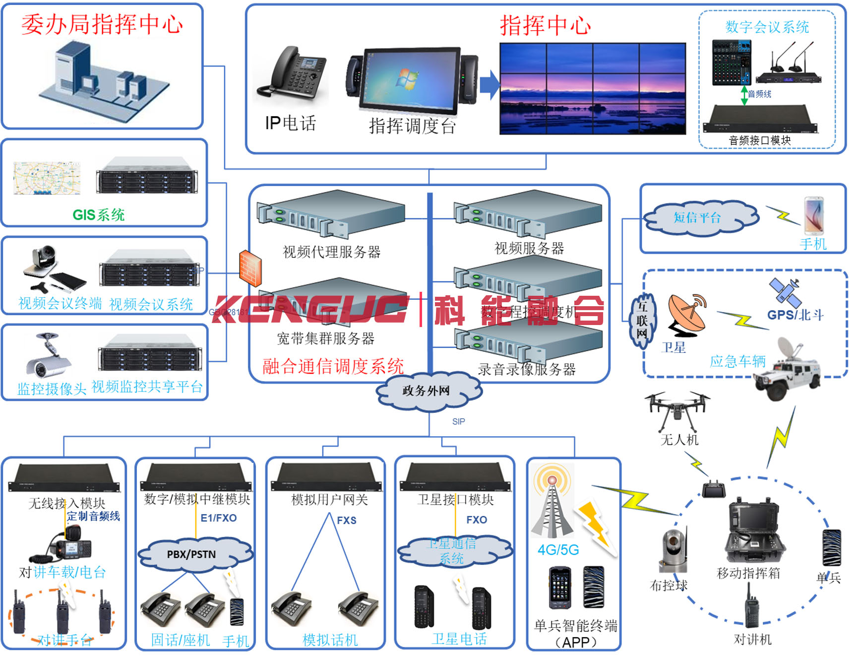 融合通信系统