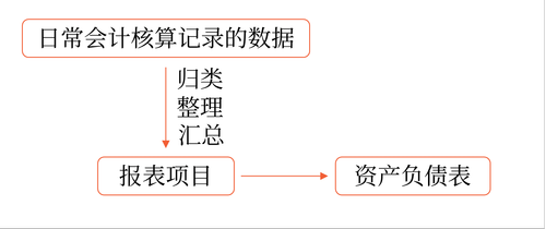 填列