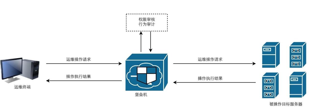 堡垒机品牌