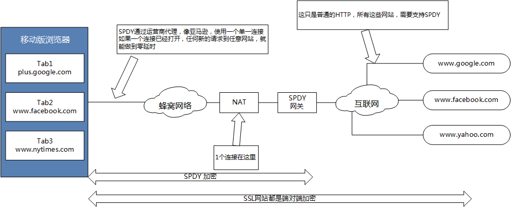spdy