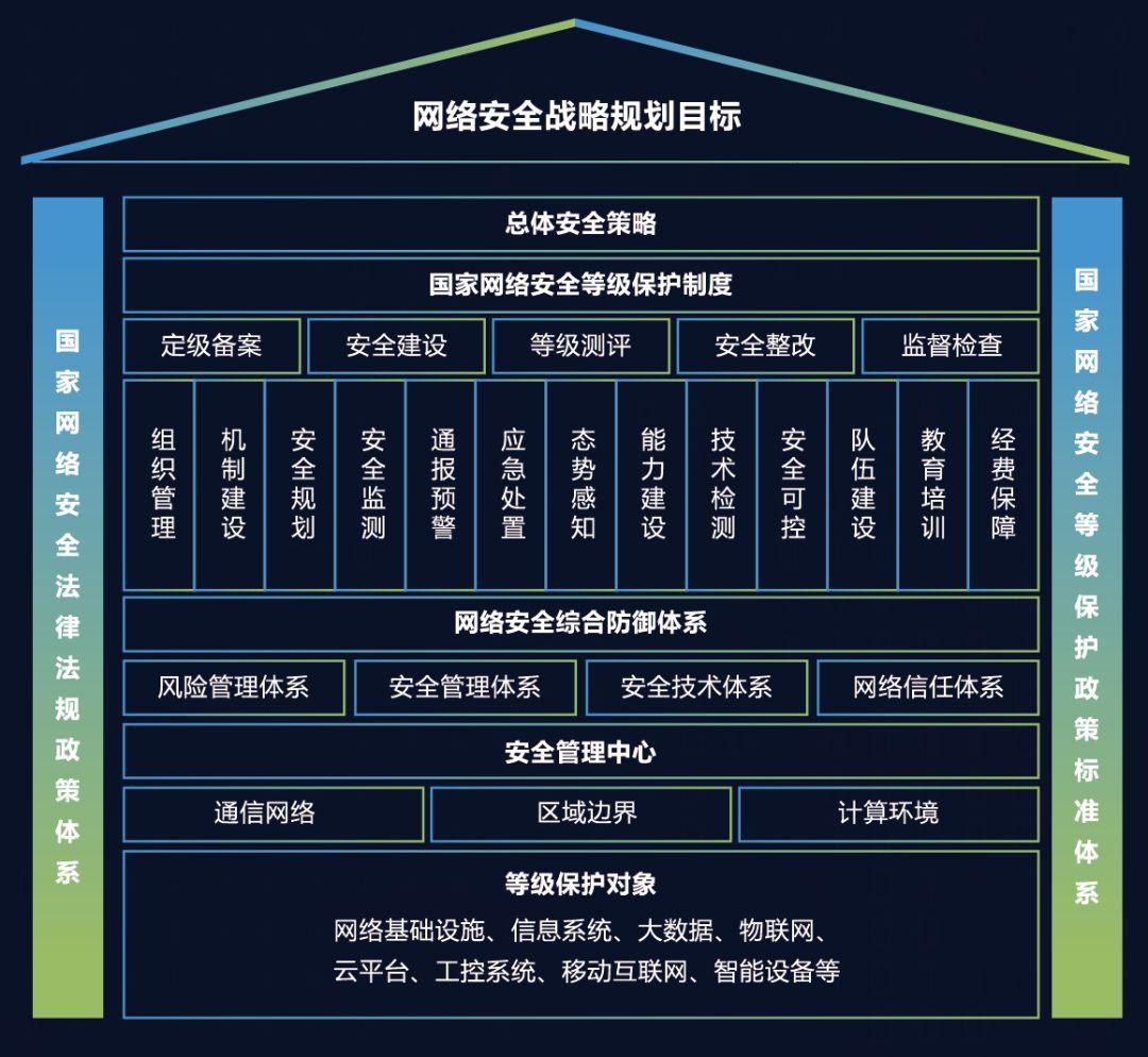 等级保护测评
