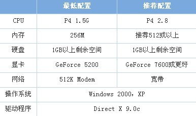 cf配置要求