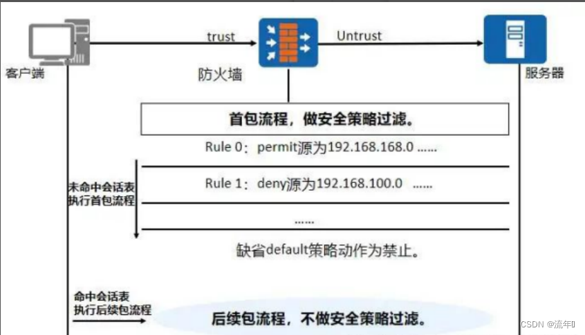状态检测防火墙